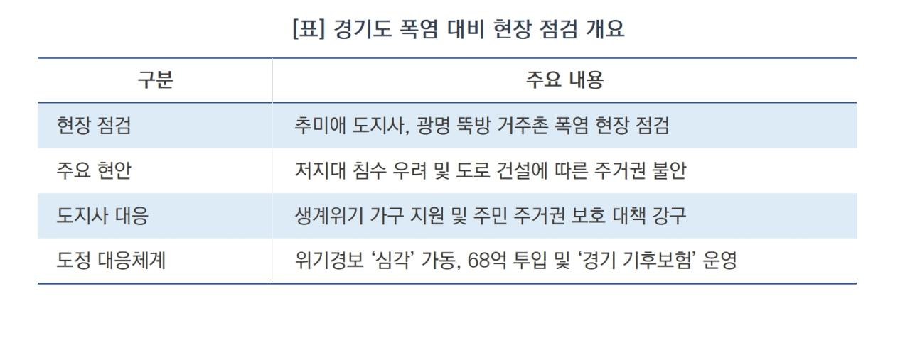 -경기도 폭염 대비 현장 점검 개요 (표 = 김병관)