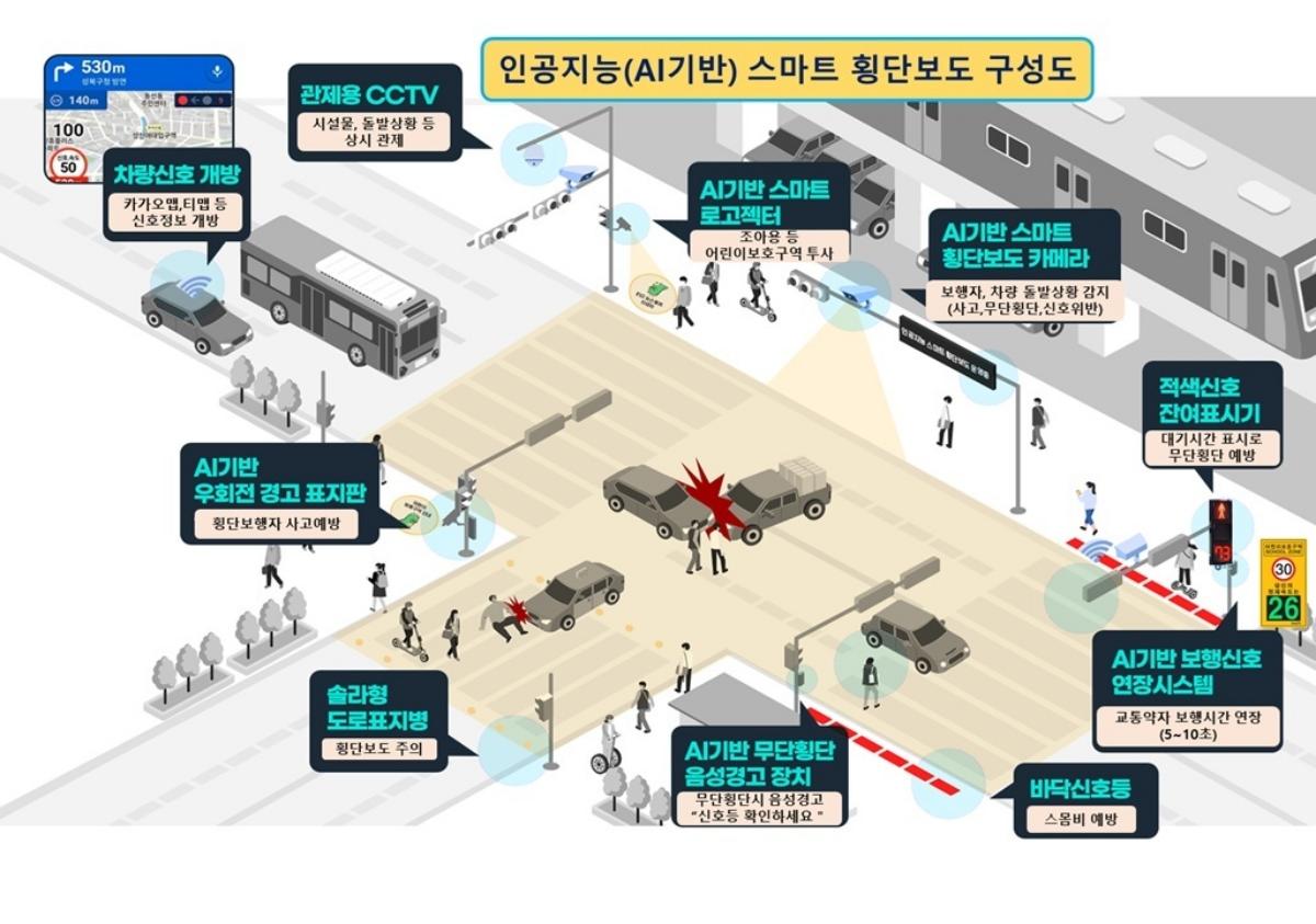 -용인특례시가 초등학교 통학로 17곳에 인공지능(AI) 기술을 활용한 ‘스마트 횡단보도 시스템’을 확충한다. 사진은 AI 스마트 횡단보도 구성도. (이미지 = 용인특례시)