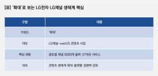 [NSP NEWS Image][기업경쟁력]LG전자, webOS 콘텐츠 생태계 ‘확대’…LG채널 5000개 돌파