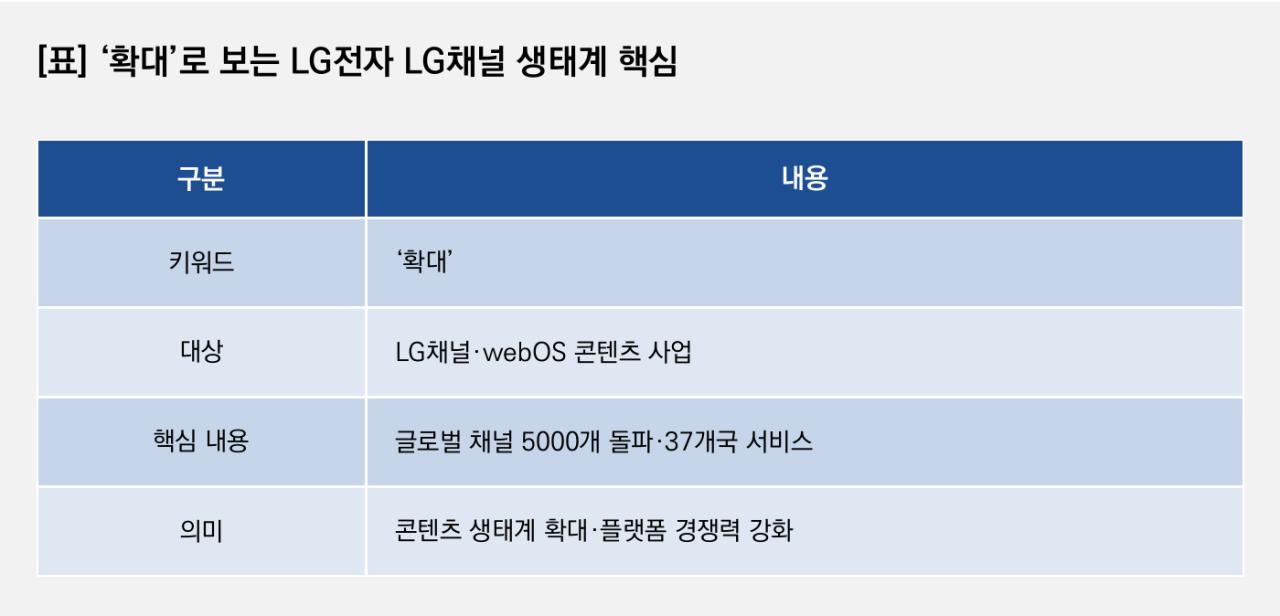 -확대로 보는 LG전자 LG채널 생태계 핵심. (이미지 = 이복현 기자)