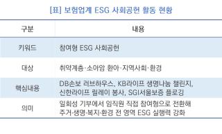 [NSP NEWS Image][들어보니] 보험업계, ESG ‘일회성’서 ‘임직원 참여형’ 전환…리스크 관리 수단 ‘우려’