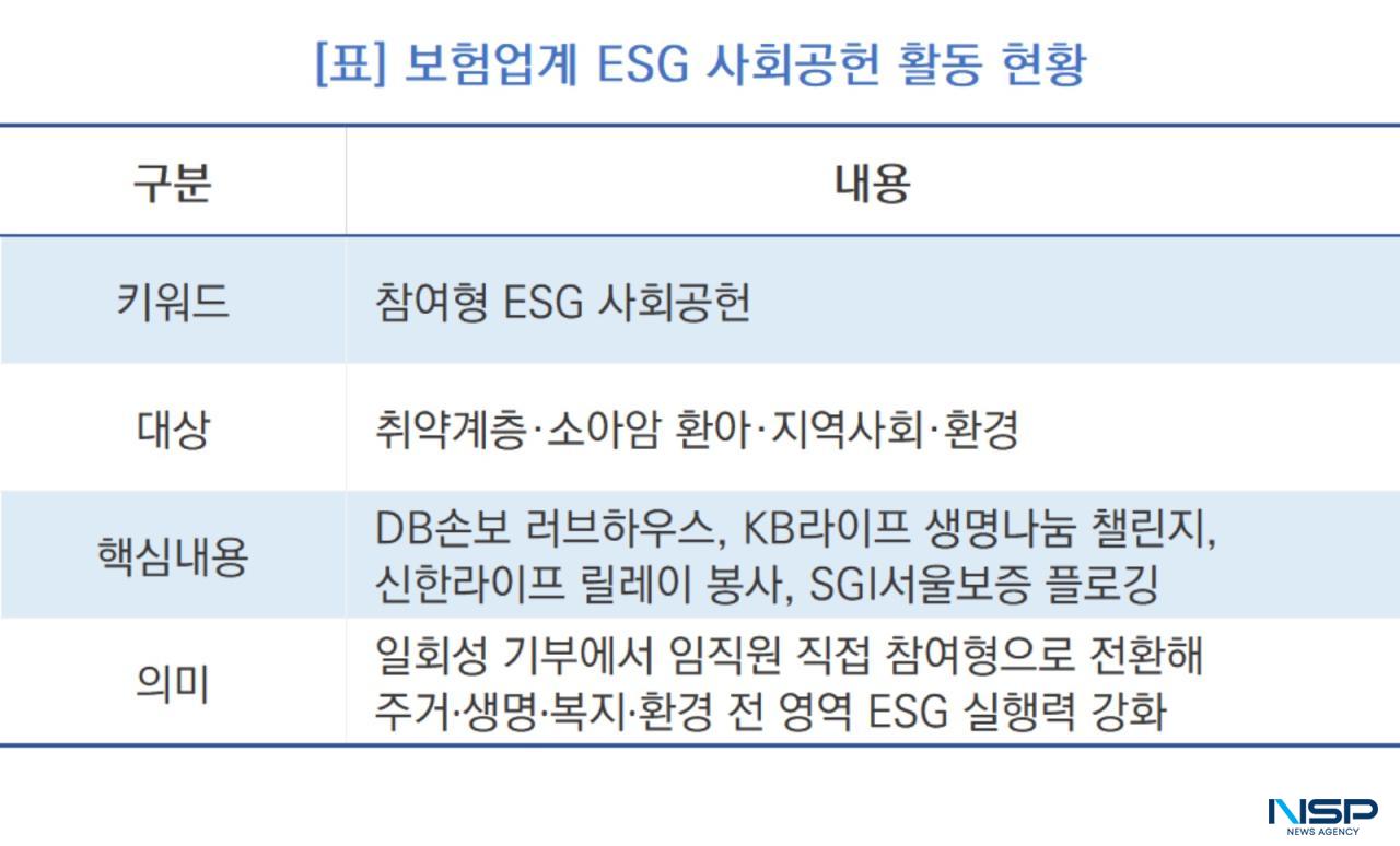-보험업계 ESG 사회공헌 활동 현황. (표 = NSP통신)