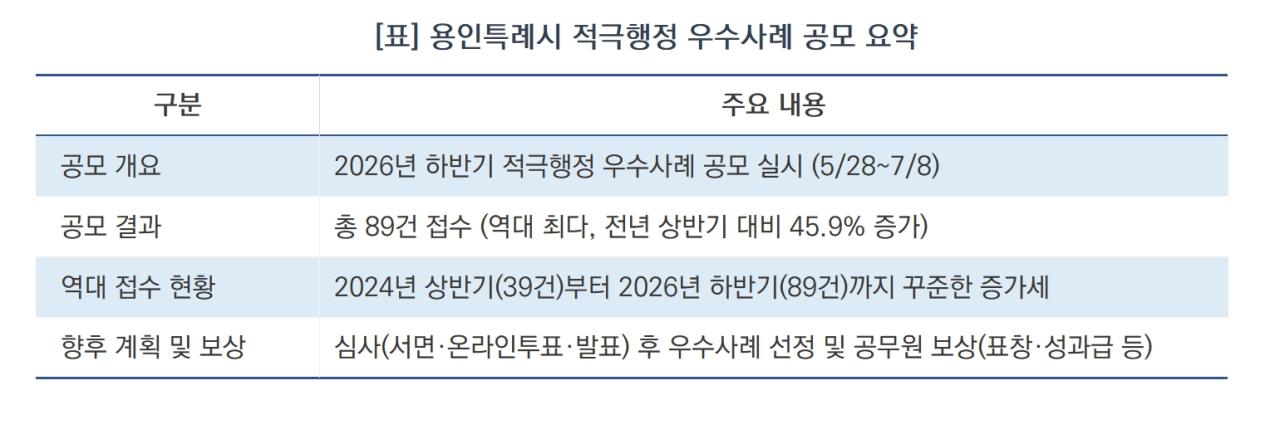 -용인특례시 적극행정 우수사례 공모 요약 (표 = 김병관)