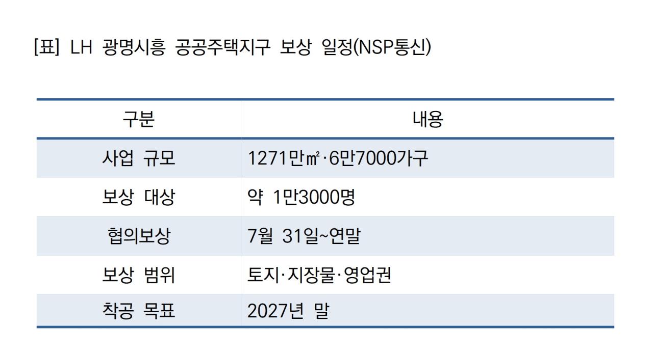 -LH 광명시흥 공공주택지구 보상 일정 (표 = NSP통신)