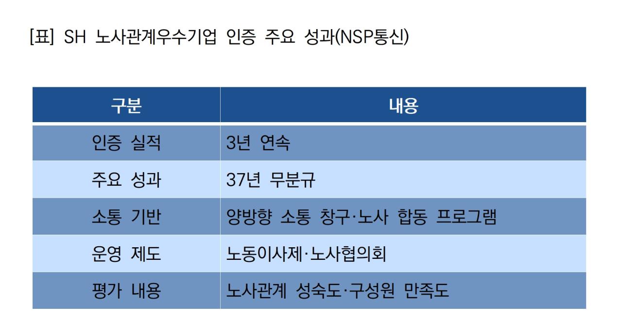 -SH 노사관계우수기업 인증 주요 성과 (표 = NSP통신)