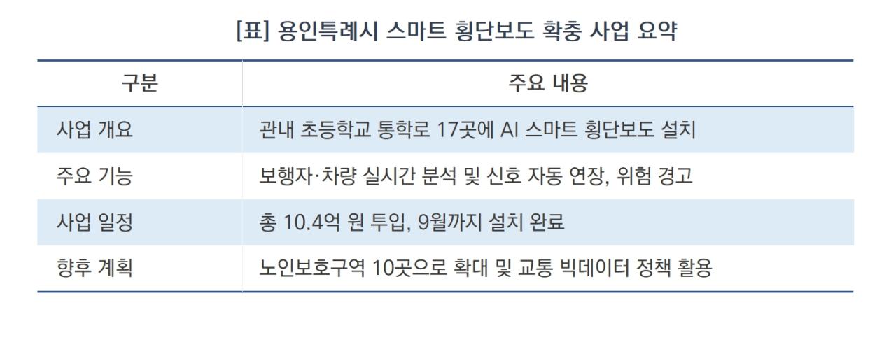 -용인특례시 스마트 횡단보도 확충 사업 요약 (표 = 김병관)