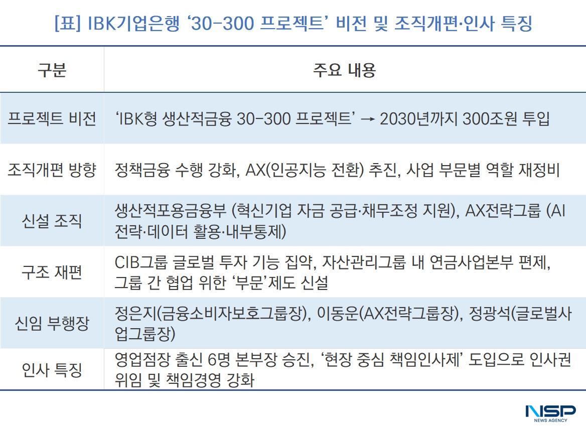 -IBK기업은행 ‘30-300 프로젝트’ 비전 및 조직개편·인사 특징 (표 = NSP통신)