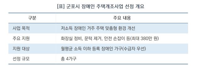 [NSP NEWS Image]군포시, 장애인 주택개조사업 대상자 선정…가구당 최대 380만원 지원