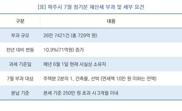 [NSP NEWS Image]파주시, 재산세 729억 고지…지방세수 기반 확충