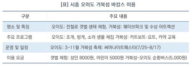 [NSP NEWS Image][가볼까]전철 타고 만나는 바다, 시흥 오이도·거북섬 여름 피서지로