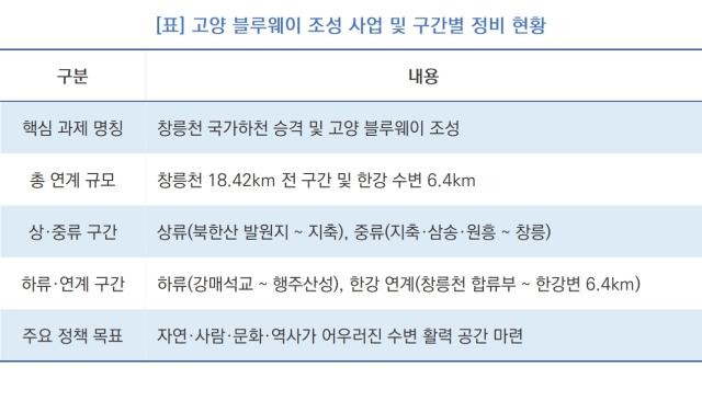 [NSP NEWS Image][사업 진행 리포트]고양시, 창릉천 명품 거점 조성…도시개발 패러다임 전환