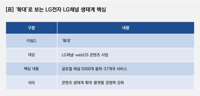 [NSP NEWS Image]LG전자, webOS 콘텐츠 생태계 ‘확대’…LG채널 5000개 돌파