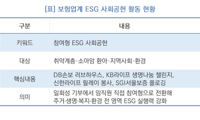 [NSP NEWS Image]보험업계, ESG ‘일회성’서 ‘임직원 참여형’ 전환…리스크 관리 수단 ‘우려’