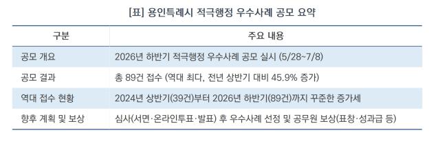 [NSP NEWS Image][용인시 정책 브리핑]용인시, 적극행정 우수사례 89건 접수…공직사회 혁신 열기 고조