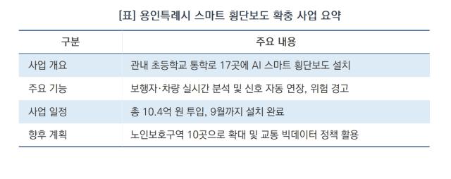 [NSP NEWS Image][바뀌는 우리동네]용인시, 초등 통학로 17곳에 AI ‘스마트 횡단보도’ 구축…스쿨존 안전 사각지대 없앤다