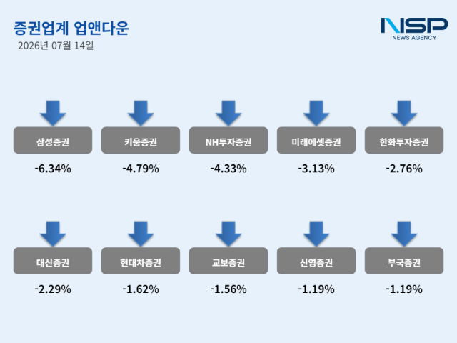 [NSP NEWS Image][업앤다운]증권주 4% 하락, 삼성증권↓·키움증권↓