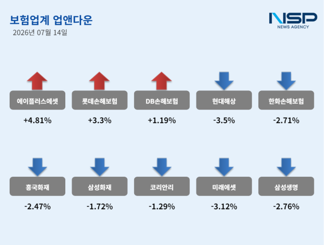 [NSP NEWS Image][업앤다운]보험주 하락…에이플러스에셋↑·현대해상↓