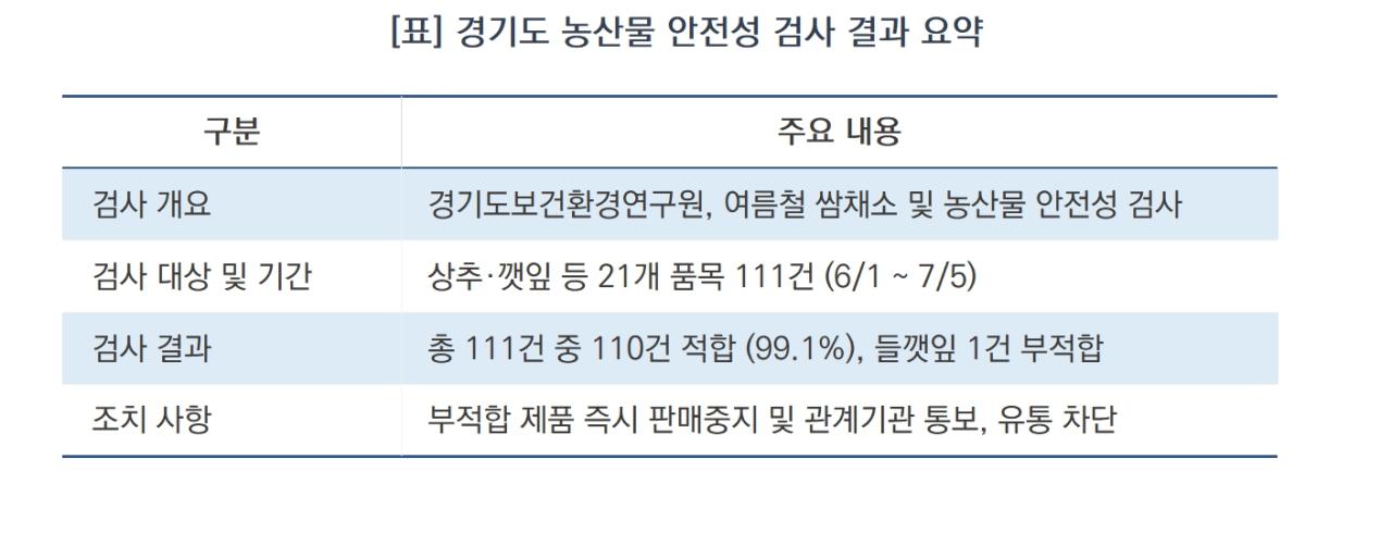 -경기도 농산물 안전성 검사 결과 요약 (표 = 윤미선)