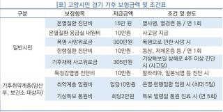 [NSP NEWS Image]고양시, 100% 경기 기후보험 자동 가입…질명·상해 보험금 청구 가능