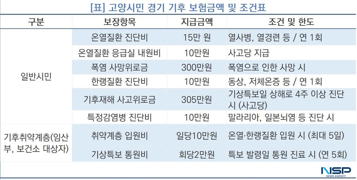 -고양시민 경기 기후 보험금액 및 조건표 (사진 = NSP통신)