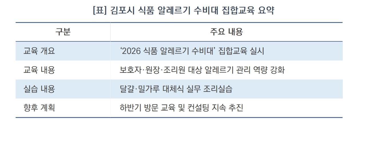 -김포시 식품 알레르기 수비대 집합교육 요약 (표 = 윤미선)