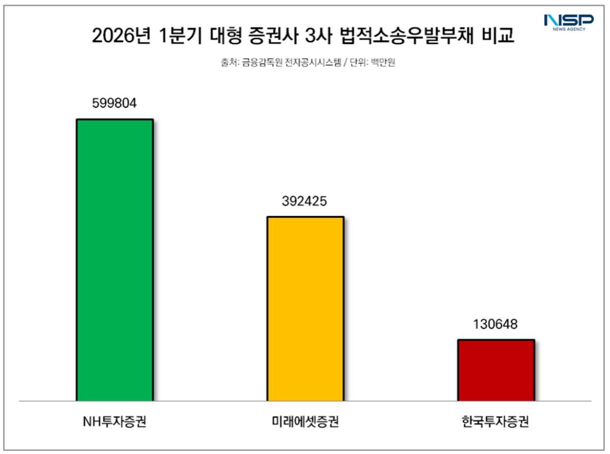 -2026년 1분기 대형 증권사 3사(한국투자증권·미래에셋증권·NH투자증권) 법적소송우발부채 비교 (그래프 = 임성수 기자)