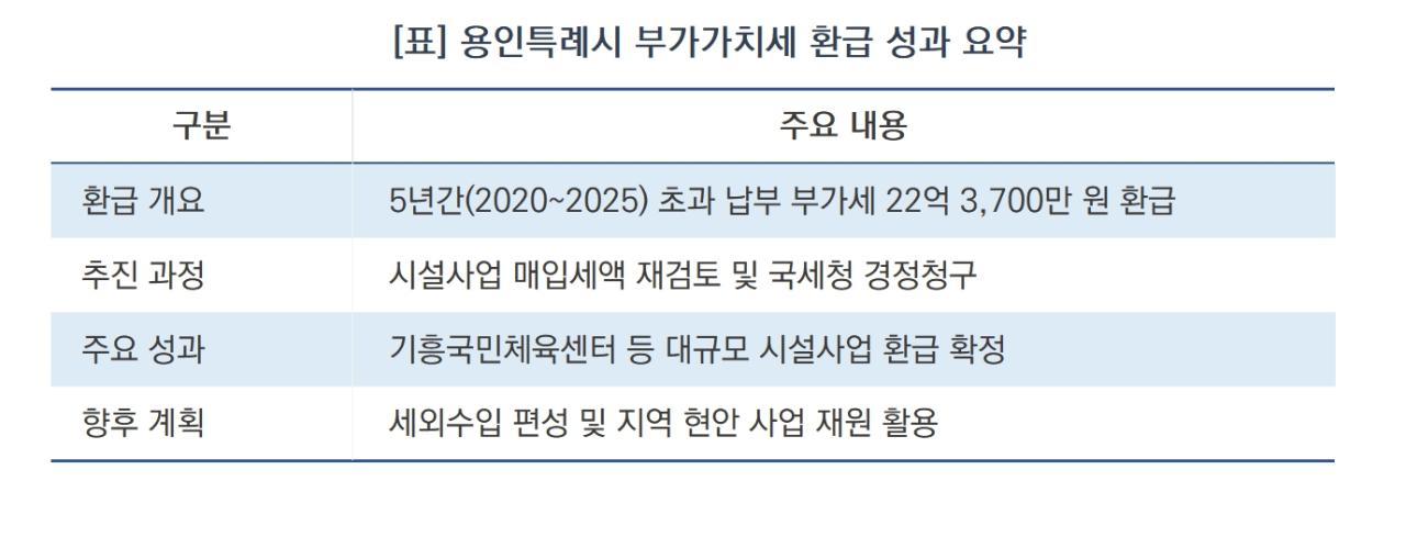 -용인특례시 부가가치세 환급 성과 요약 (표 = 김병관)