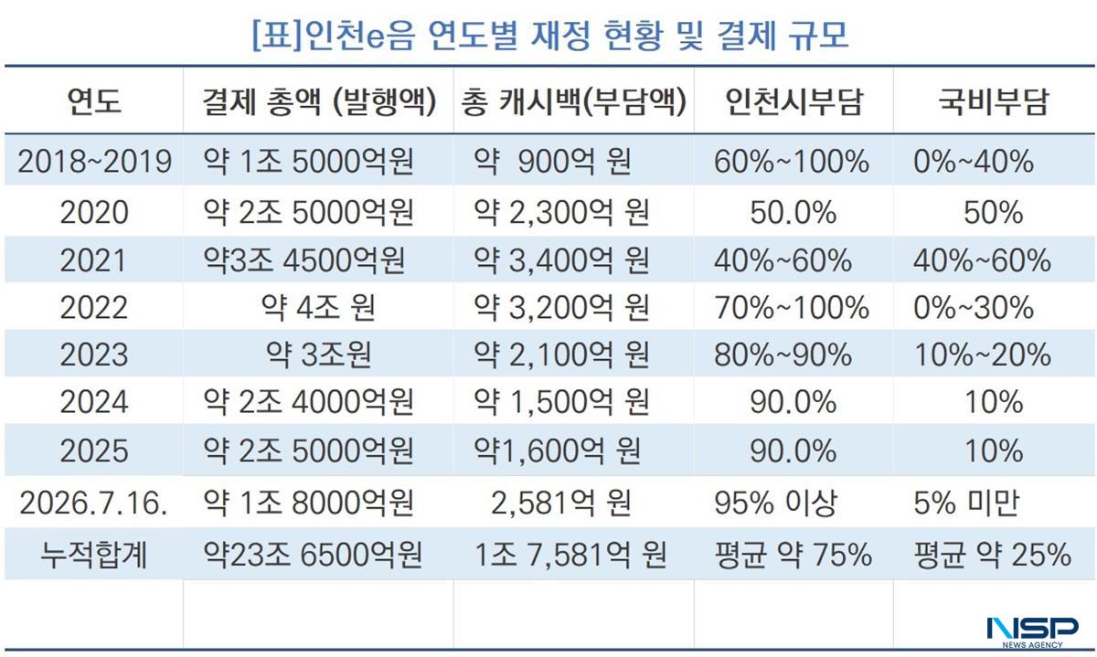 -인천e음 캐시백 연도별 결제규모 및 지자체 부담내역 (사진 = NSP통신)