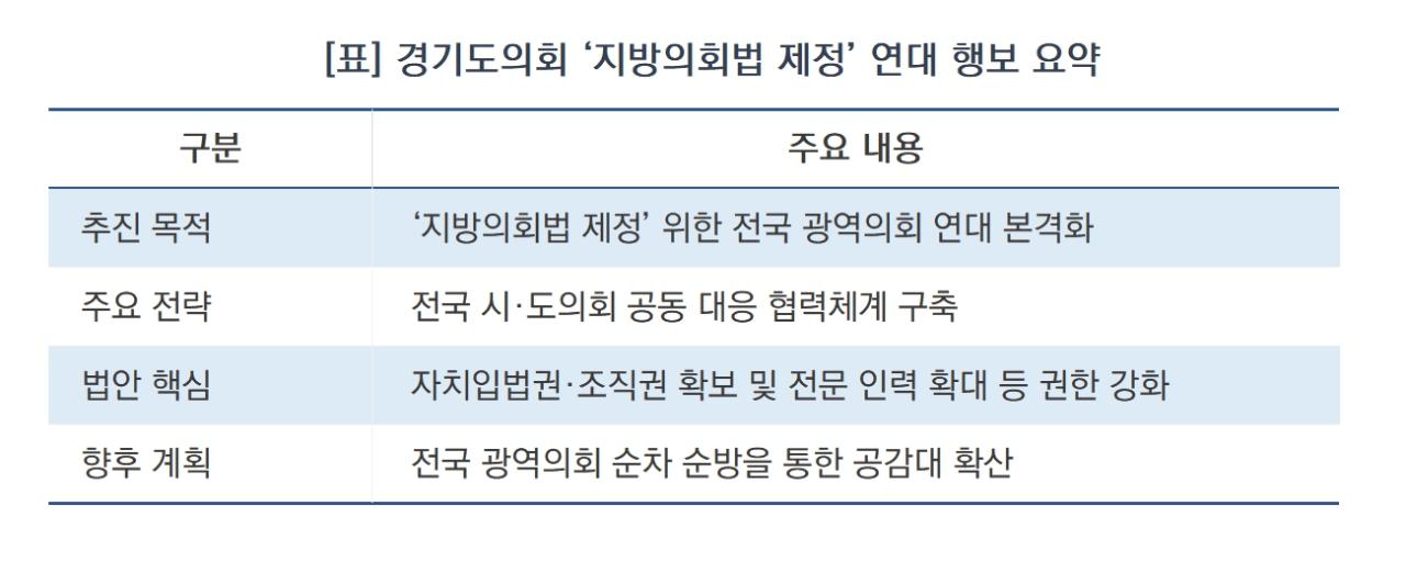 -경기도의회 ‘지방의회법 제정’ 연대 행보 요약 (표 = 김병관)
