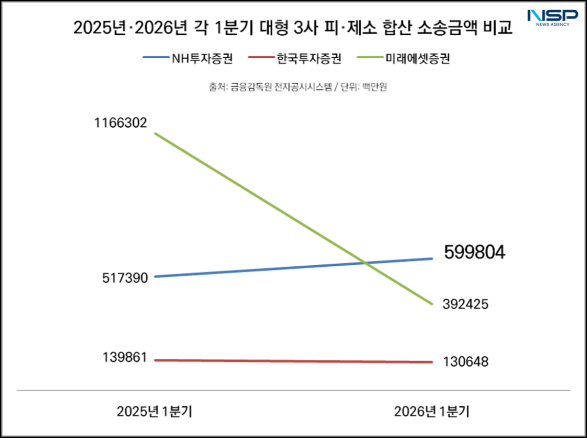 -2025년·2026년 각 1분기 대형 3사 피·제소 합산 소송금액 비교 (그래프 = 임성수 기자)