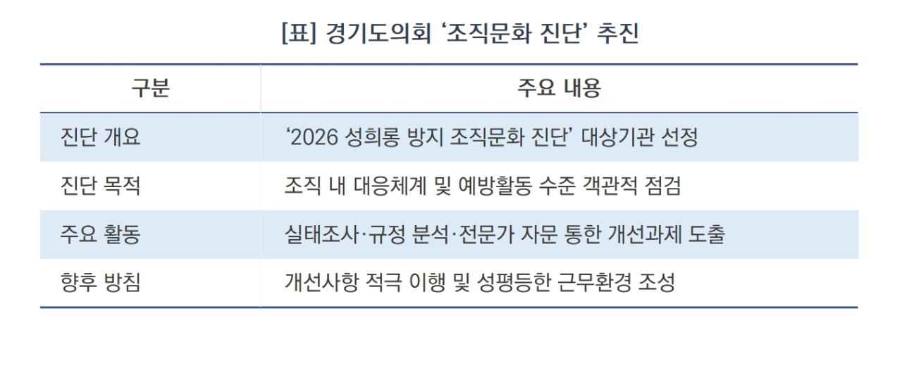 -경기도의회 ‘조직문화 진단’ 추진 요약 (표 = 김병관)
