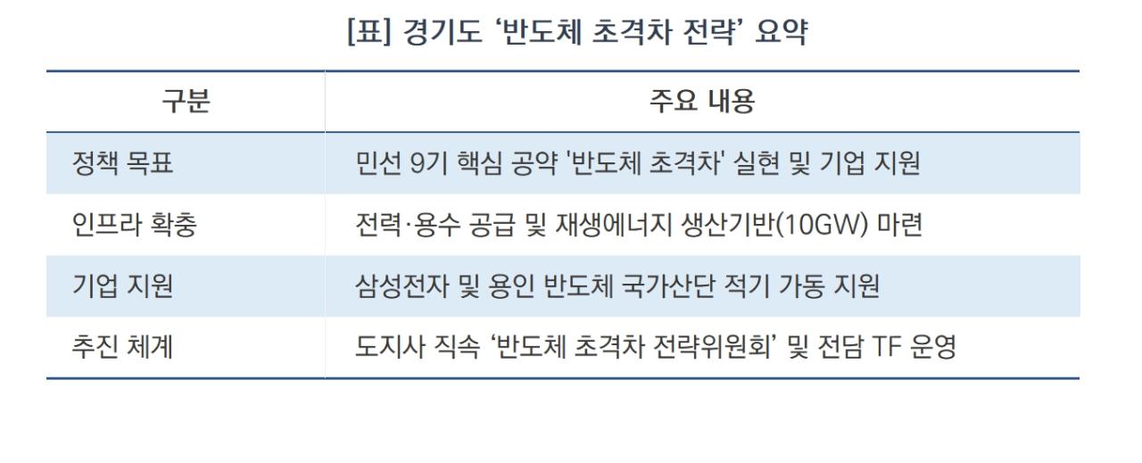 -경기도 ‘반도체 초격차 전략’ 요약 (표 = 김병관)