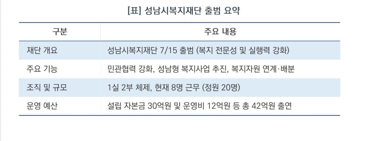 -성남시복지재단 출범 요약 (표 = 김병관)