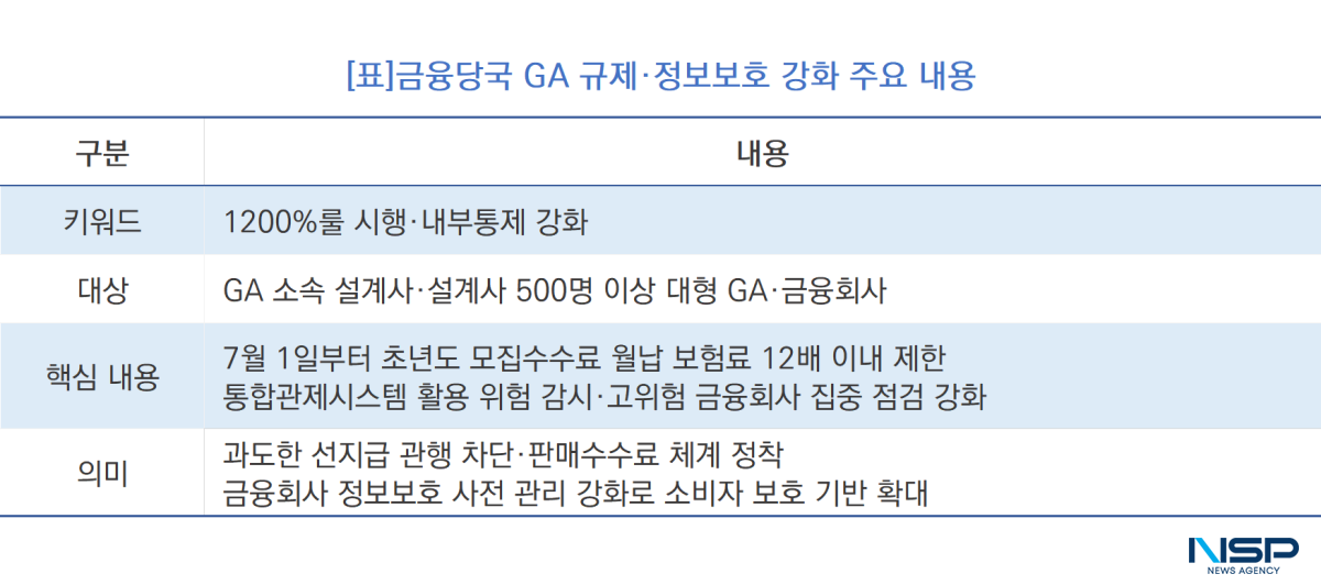 -금융당국 GA 규제·정보보호 강화 주요 내용 (표 = NSP통신)