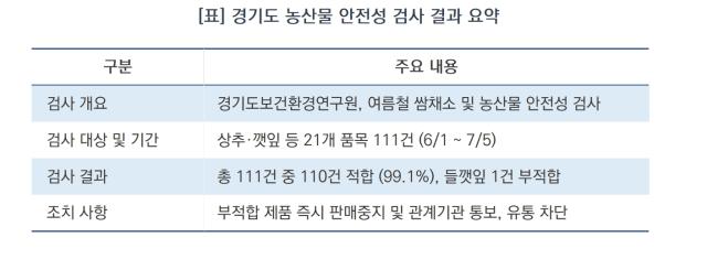 [NSP NEWS Image][오늘의 정책 픽]경기도보건환경연구원, 농산물 잔류농약 특별 점검…99.1% ‘안전’