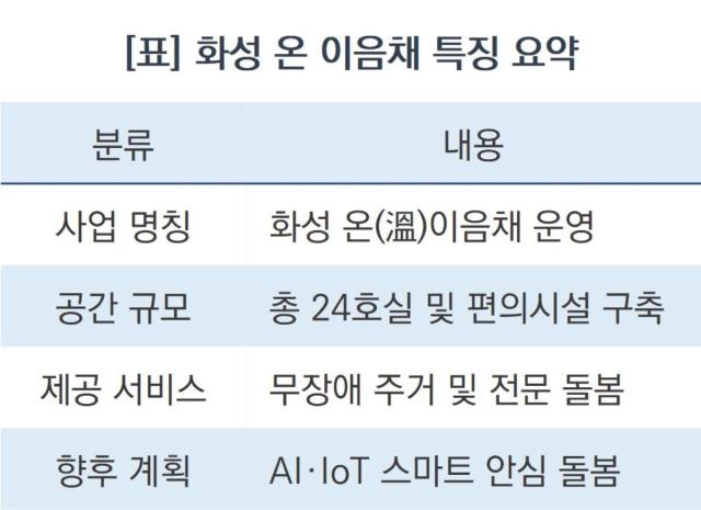 [NSP NEWS Image][우리 동네 온기 한 스푼] 주거와 돌봄 하나로…화성시 따뜻한 동행 시작