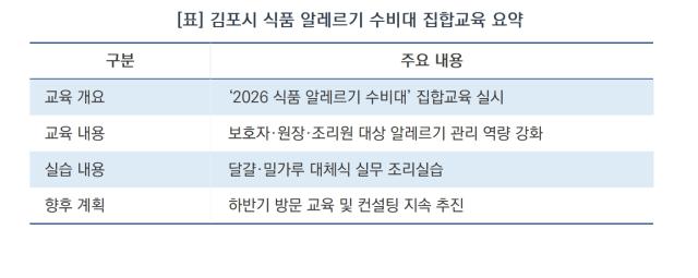 [NSP NEWS Image][사업 진행 리포트]김포시 어린이·사회복지급식관리지원센터, 안심 급식 ‘식품 알레르기 수비대’ 가동