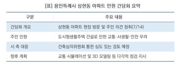 [NSP NEWS Image][현장에 답이 있다]이상일 용인시장, 상현동 민원 출동…“3D 모델링·시뮬레이션으로 입체적 검증”