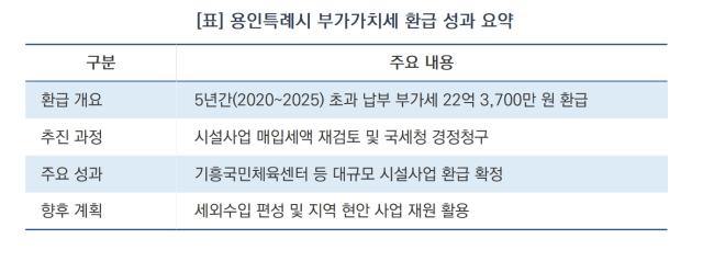 [NSP NEWS Image][용인시 정책 브리핑]용인시, 숨은 세금 22억 찾았다…적극행정으로 ‘알뜰 살림’