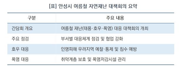 [NSP NEWS Image][우리 동네 안전 주의보]안성시, 자연재난 대응체계 강화…빈틈없는 여름철 재난 대비