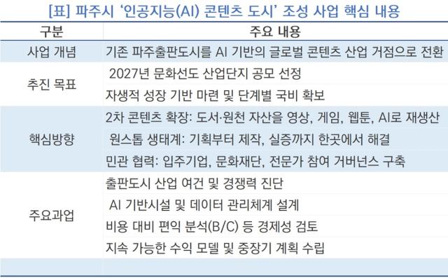 [NSP NEWS Image]손배찬 파주시장, 기존 파주출판도시→AI 콘텐츠 도시 본격 전환 추진