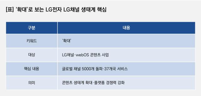 [NSP NEWS Image]LG电子扩大 webOS 内容生态，LG Channels 频道数量突破5000个