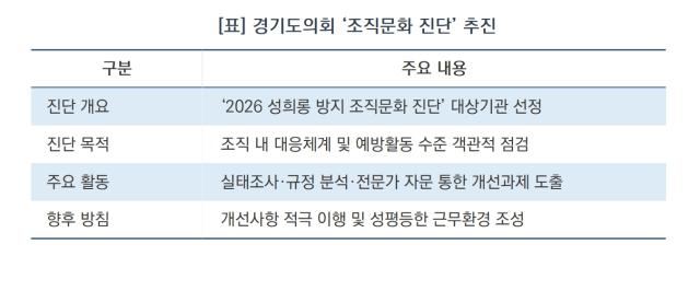 [NSP NEWS Image]경기도의회, 성평등가족부 ‘성희롱 방지 조직문화 진단’ 대상기관 선정