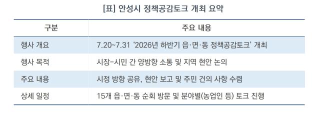 [NSP NEWS Image][안성시 정책 브리핑]김보라 안성시장, 7월 말까지 ‘읍·면·동 정책공감토크’…현장에서 답을 찾다
