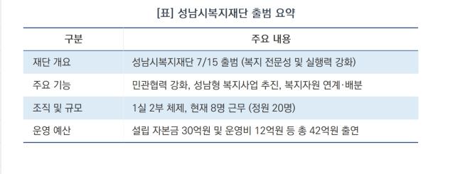 [NSP NEWS Image][성남시 정책 브리핑]성남시, 맞춤형 복지 컨트롤타워 ‘성남시복지재단’ 공식 출범