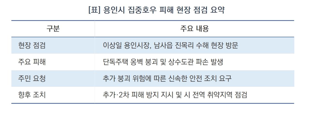 -용인시 집중호우 피해 현장 점검 요약 (표 = 김병관)