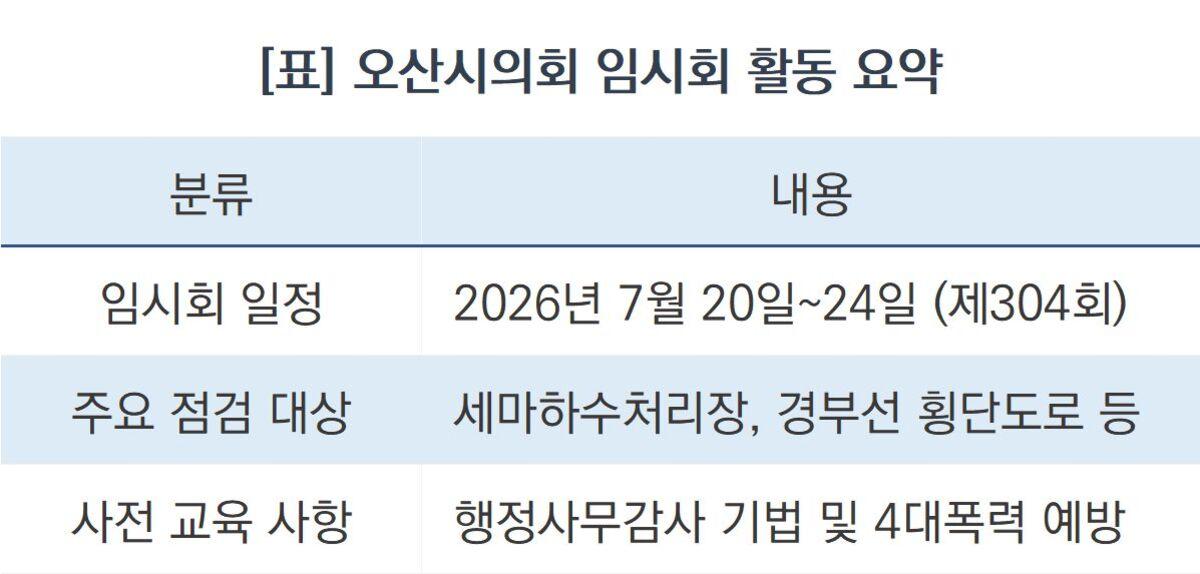 -오산시의회 임시회 활동 요약 (표 = 조현철)
