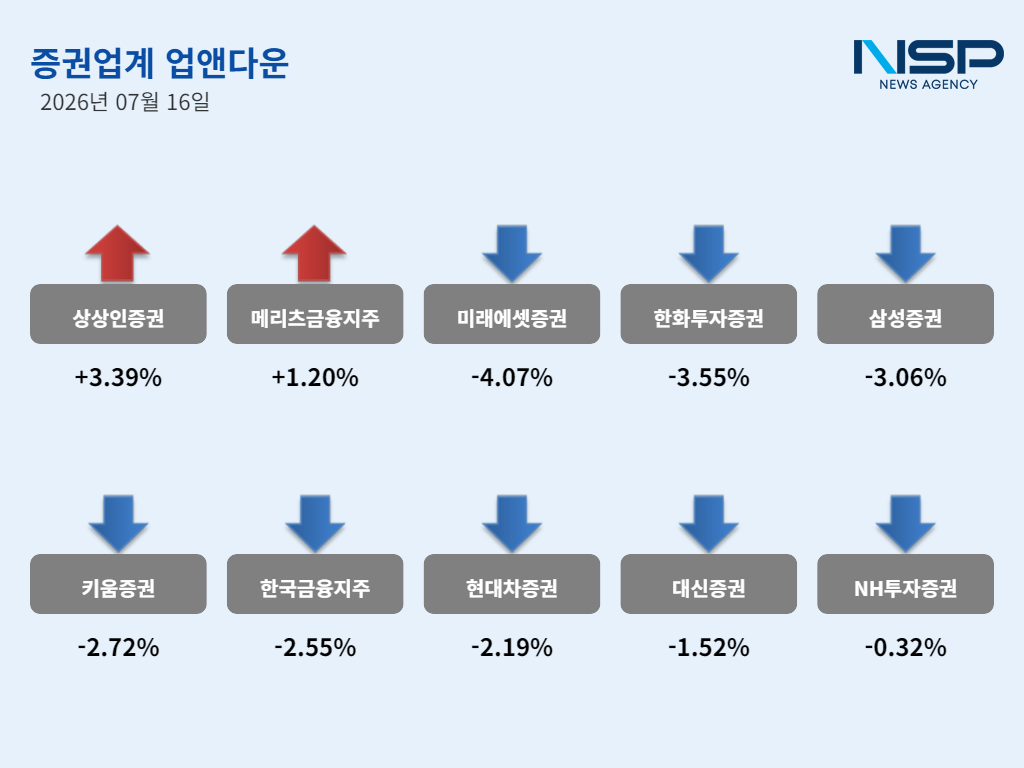 -7월 16일 증권주 ‘업앤다운’ (그래프 = 임성수 기자)