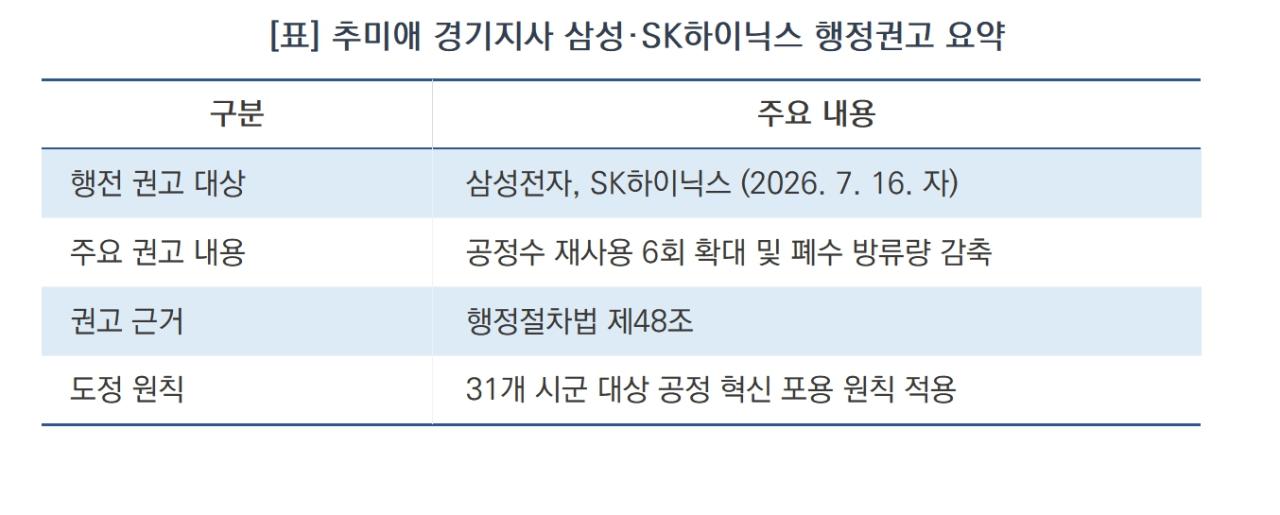 -추미애 경기지사 삼성·SK하이닉스 행정권고 요약 (표 = 김병관)