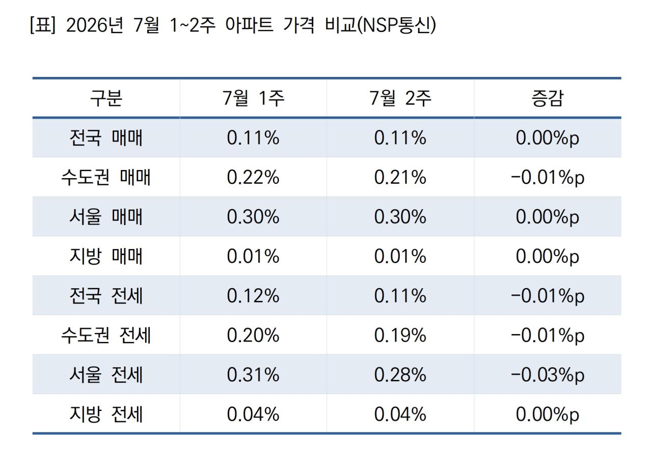 -2026년 7월 1~2주 아파트 가격 비교 (표 = NSP통신)